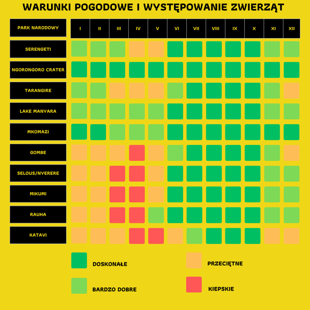 Warunki pogodowe w tanzanii