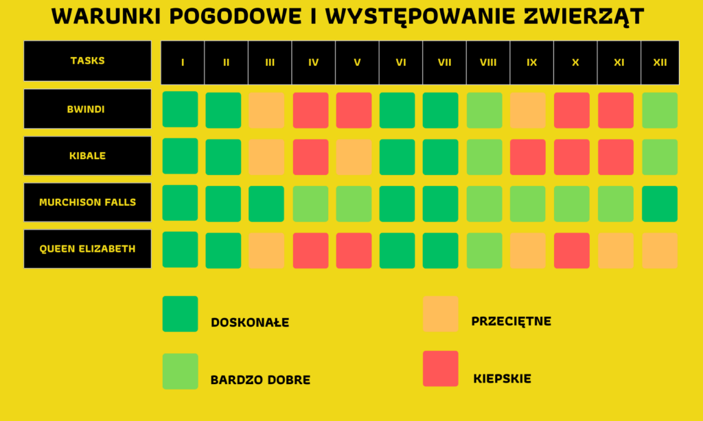 kiedy odwiedzic ugande